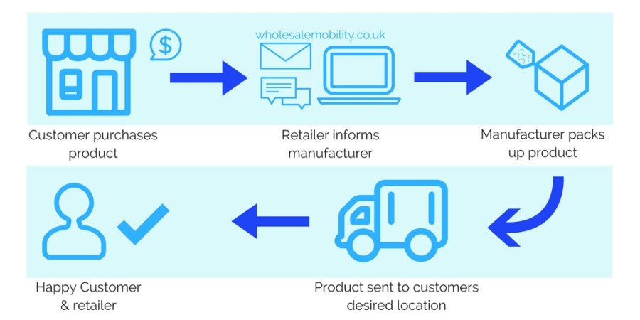 drop shipping diagram blue infographic wholesale mobility distributer